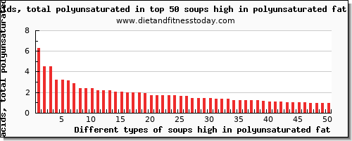 soups high in polyunsaturated fat fatty acids, total polyunsaturated per 100g